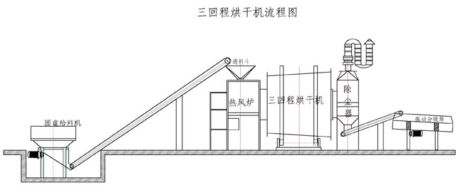 10噸三回程沙子烘干機(jī)流程圖