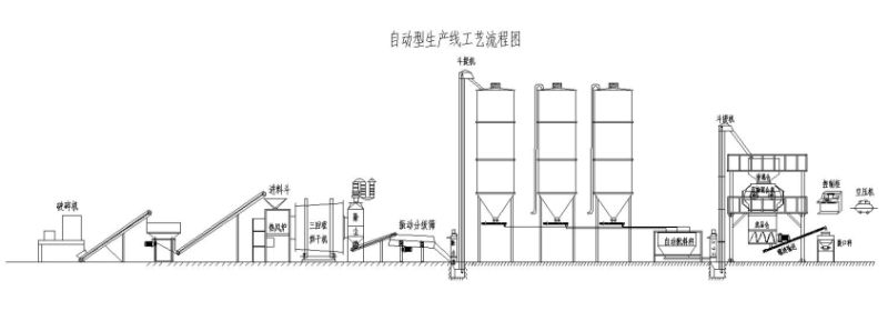 自動型干粉砂漿生產(chǎn)線流程圖